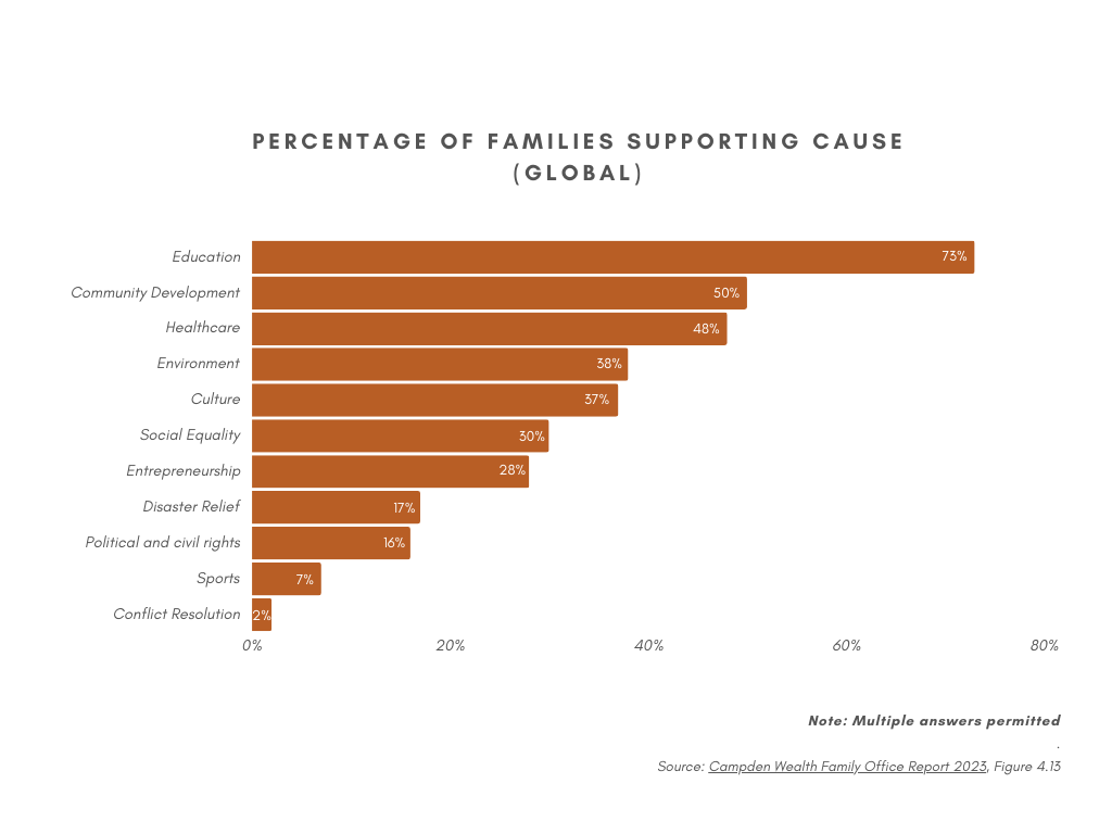 Percentage of families supporting cause (Global) (1)